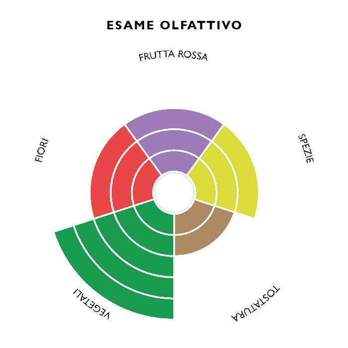 cabernet-franc-ca-di-rajo-esame-olfattivo